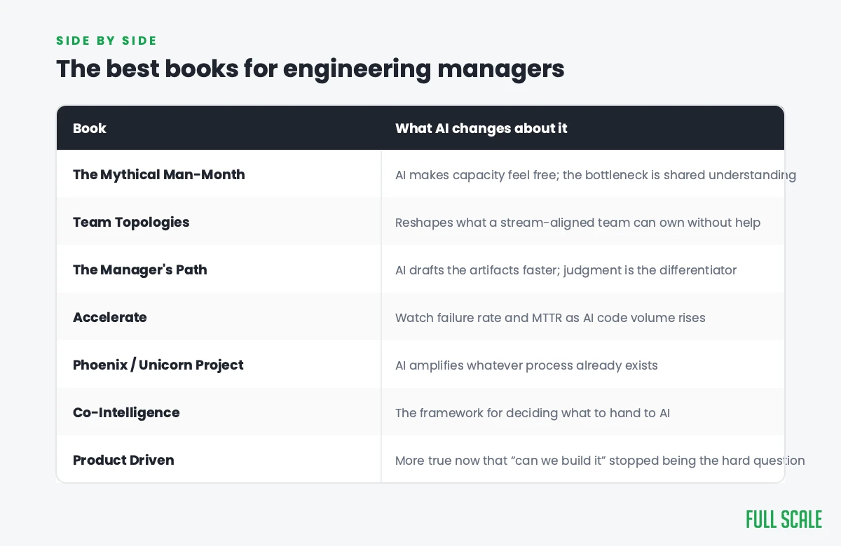 Comparison table of the 7 best books for engineering managers and what AI changes about each one.