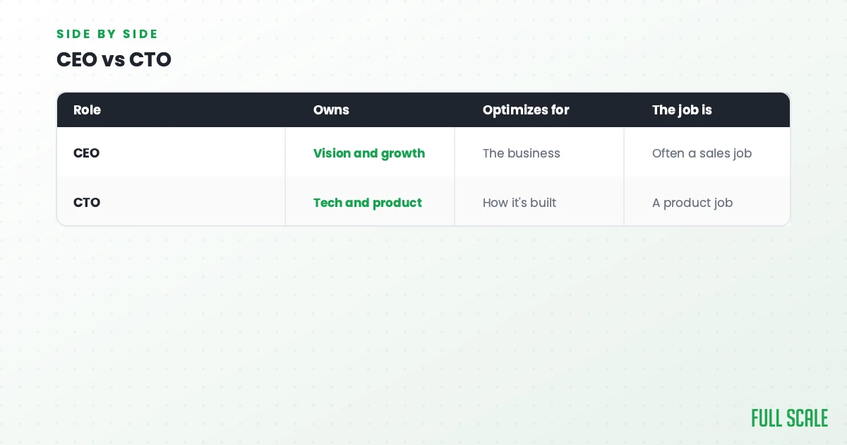 Table comparing CEO and CTO: CEO owns vision and growth, optimizes for business, job is often sales; CTO owns tech and product, optimizes for how it’s built, job is a product role.