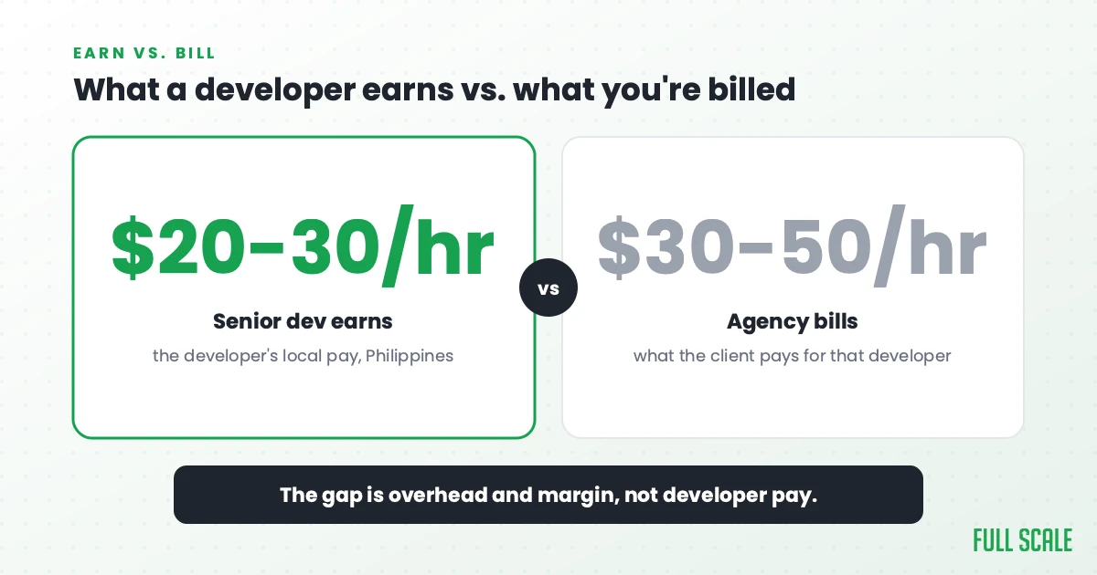 The gap between pay and billing: a senior Filipino developer earns about $20 to $30 an hour locally, while an agency bills a US client roughly $30 to $50 an hour for that developer. The difference is overhead and margin, not developer pay.