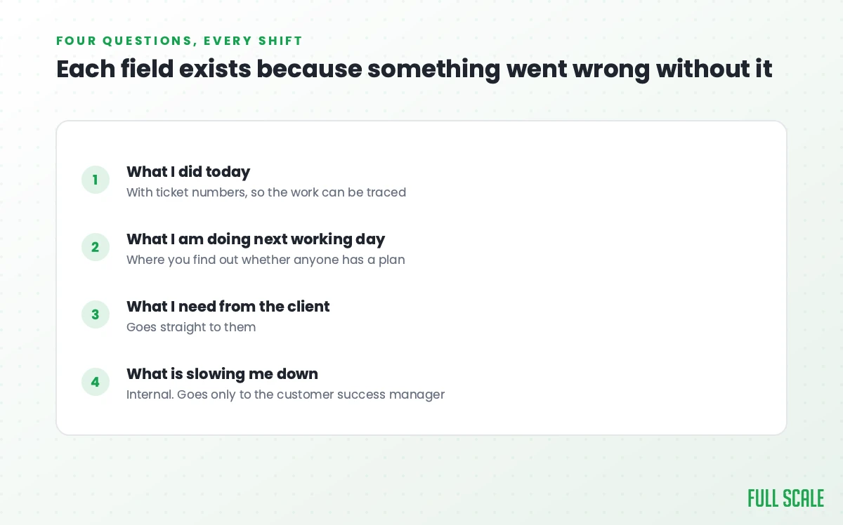 The four questions on a Full Scale daily report: what I did today, what I am doing next, what I need from the client, and what is slowing me down