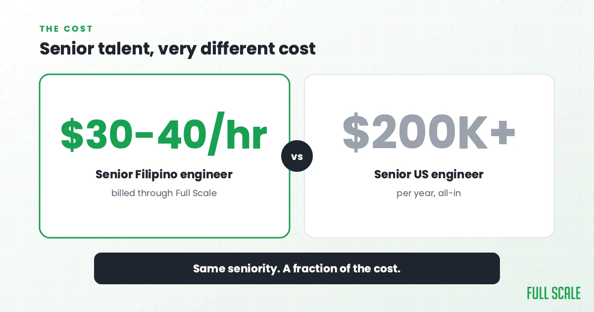 Senior talent at a very different cost: a senior Filipino engineer bills around $30-40 an hour through Full Scale, against the $200,000-plus all-in cost of a senior US engineer. Same seniority, a fraction of the cost.