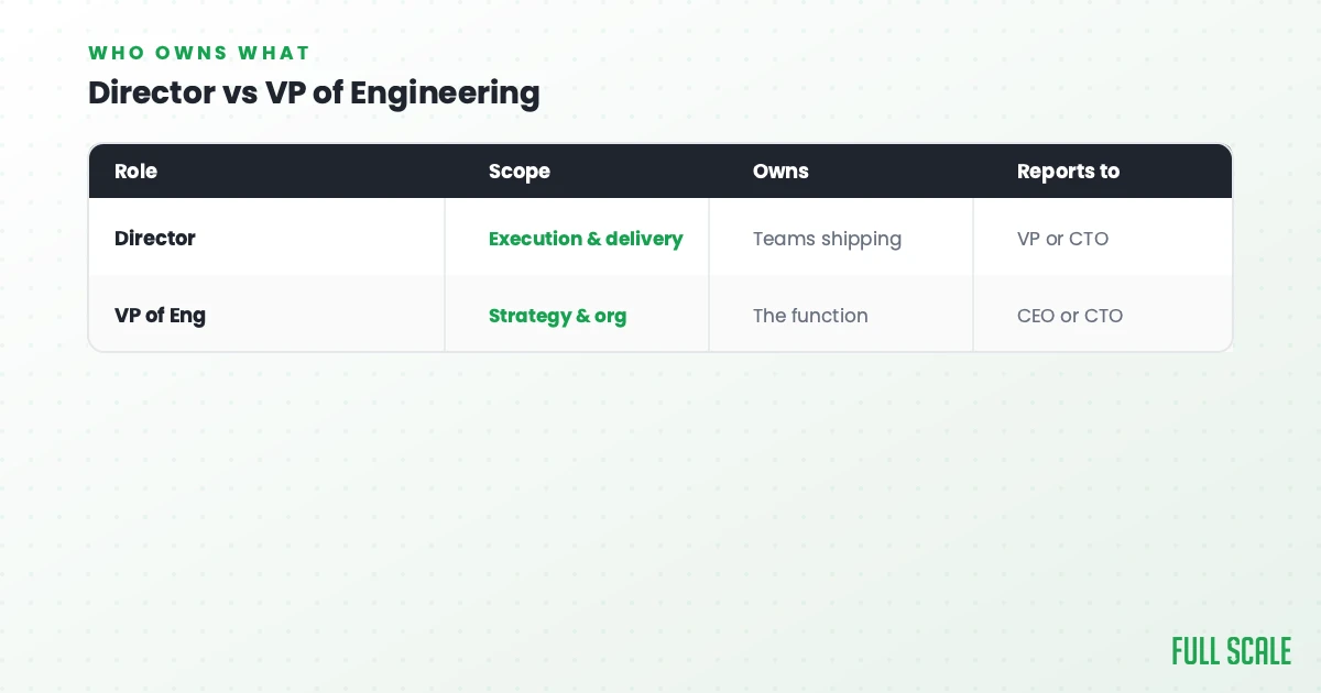 Table comparing Director and VP of Engineering by scope, ownership, and reporting structure; Director handles execution, VP oversees strategy.