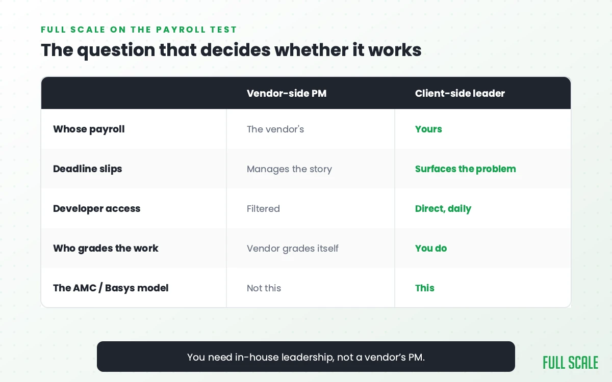 Comparison table: the payroll test across five dimensions. Vendor-side project manager manages the story when a deadline slips, filters access to developers, and grades its own work. Client-side technical leader surfaces problems immediately, gives direct daily developer access, and answers to you. Verdict: you need in-house leadership, not a vendor's PM.