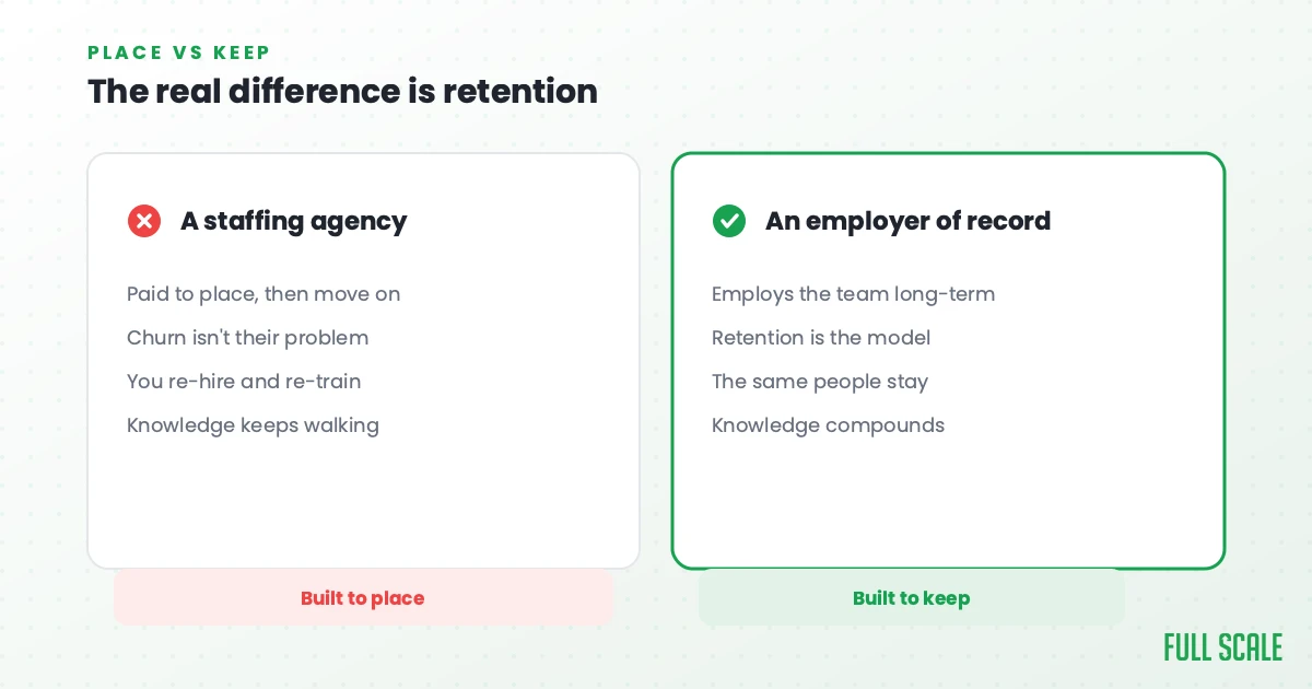 Comparison chart between a staffing agency and an employer of record, focusing on differences in team retention and long-term employment benefits.