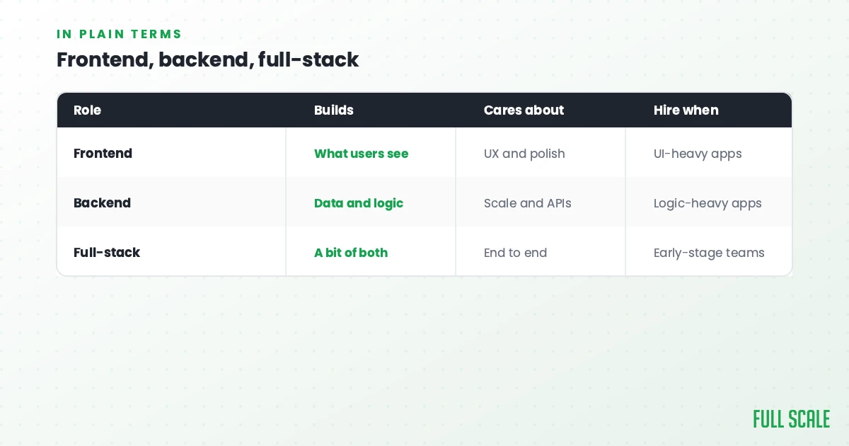 Table compares frontend, backend, and full-stack roles by what they build, what they care about, and when to hire them, with simple examples and green-highlighted text.