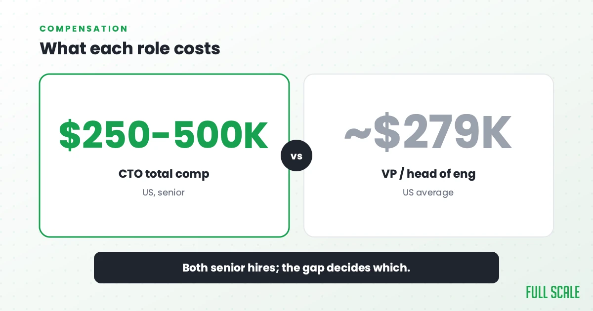 What each role costs: a full-time CTO in the US is a $250,000 to $500,000 total-compensation hire, while a VP or head of engineering averages around $279,000. Both are senior hires; the gap decides which.