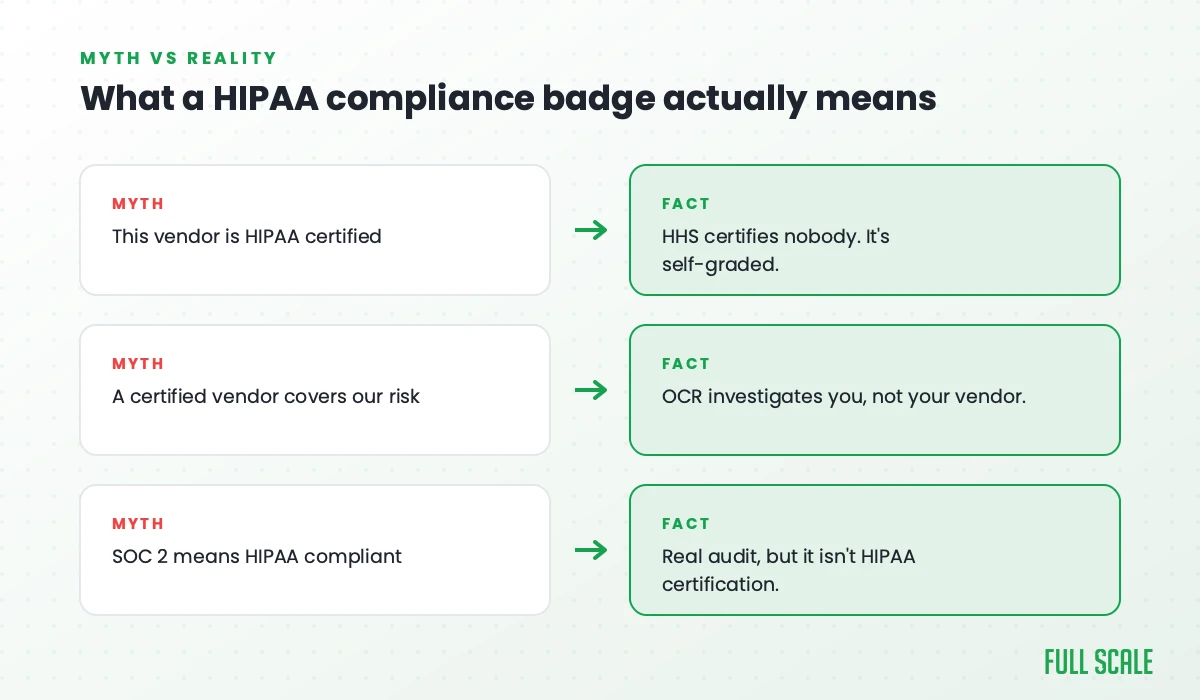 Three myths about HIPAA compliance badges paired with the facts. HHS certifies nobody, so a badge is self-graded. OCR investigates the covered entity, not the vendor. SOC 2 is a real audit but it is not HIPAA certification.