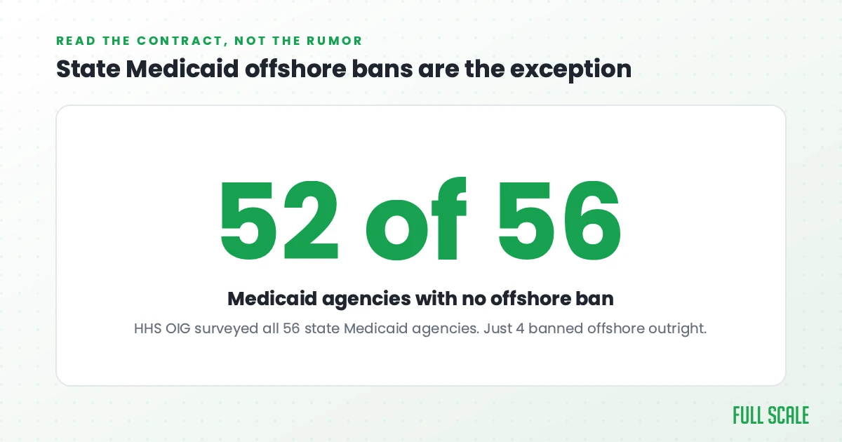 Statistic card. 52 of 56 state Medicaid agencies have no offshore ban. HHS OIG surveyed all 56 agencies and just 4 banned offshore outright.