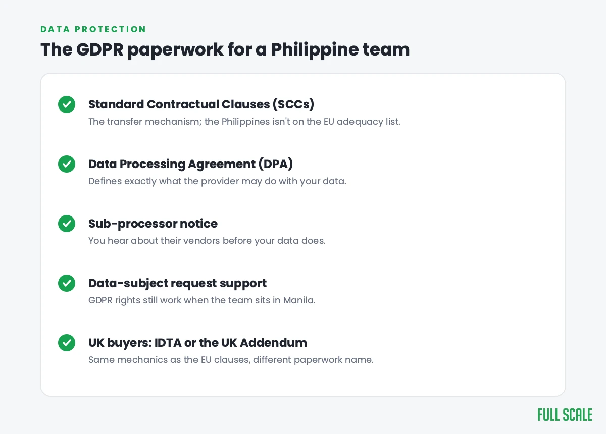 GDPR paperwork checklist for hiring Philippine developers from Europe: Standard Contractual Clauses, a Data Processing Agreement, sub-processor notice, data-subject request support, and the UK IDTA or Addendum
