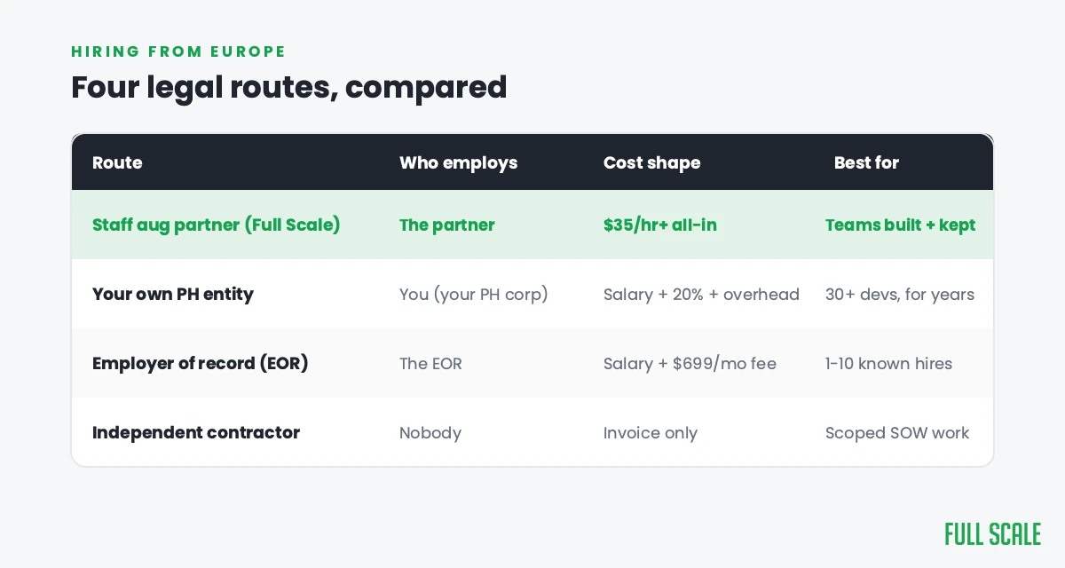 Comparison of the four legal routes to hire software developers in the Philippines from Europe: a staff augmentation partner like Full Scale at $35/hr+ all-in, your own Philippine entity, an employer of record at about $699 per month per seat, or independent contractors