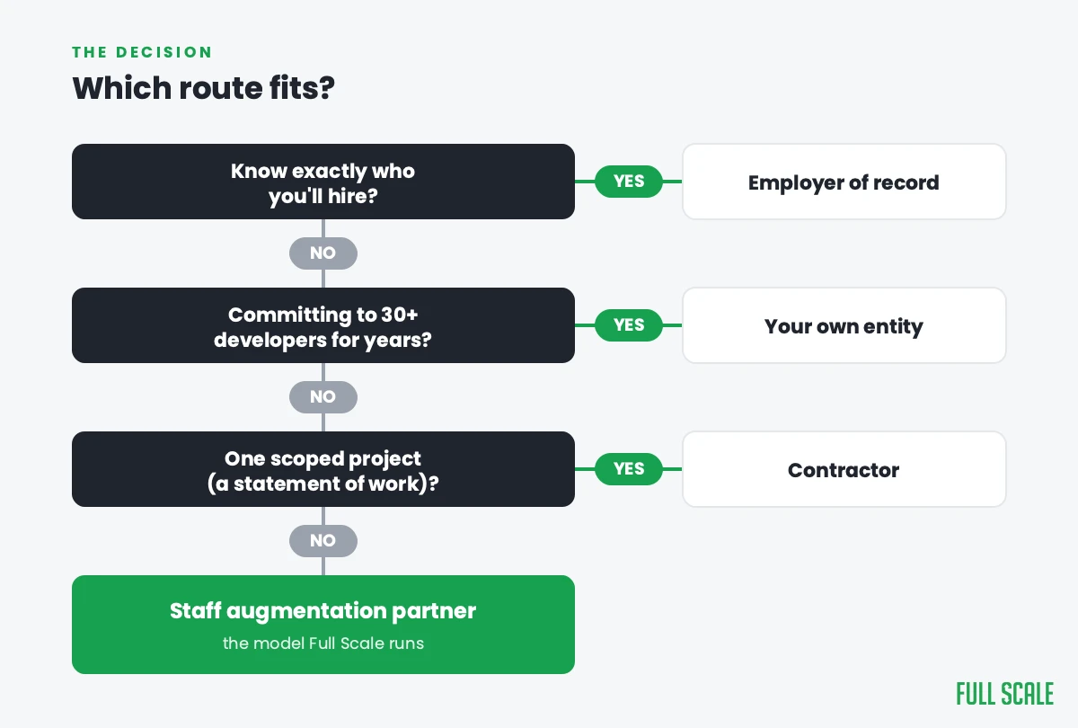 Decision flowchart for choosing a hiring route: use an EOR if you know exactly who to hire, open your own entity at 30+ developers, use a contractor for a scoped SOW project, otherwise use a staff augmentation partner like Full Scale