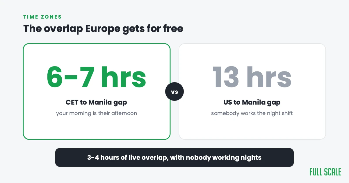 Time zone comparison: Manila is 6-7 hours ahead of Central Europe so a Philippine afternoon overlaps a European morning, versus a 13-hour gap to the US