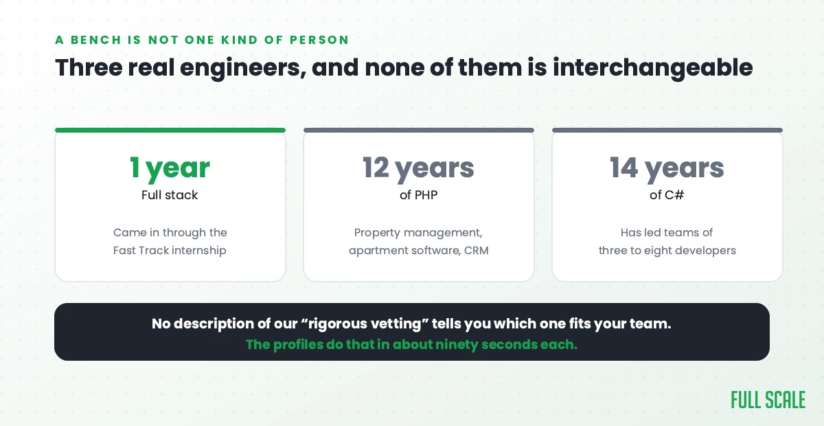 Three real Full Scale engineers compared: one year full stack via the Fast Track internship, twelve years of PHP, and fourteen years of C# leading teams