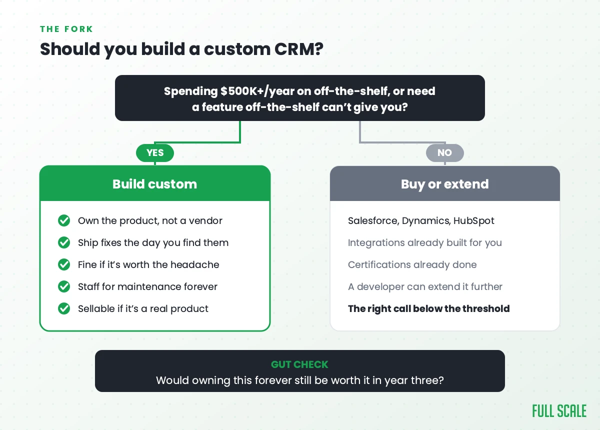 The fork: should you build a custom CRM? Spending $500K+/year on off-the-shelf or need a feature off-the-shelf can't give you means build custom; otherwise buy or extend Salesforce, Dynamics, or HubSpot