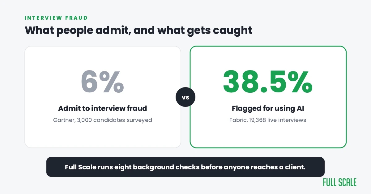 6% of candidates admit to interview fraud while 38.5% get flagged for using AI in live interviews
