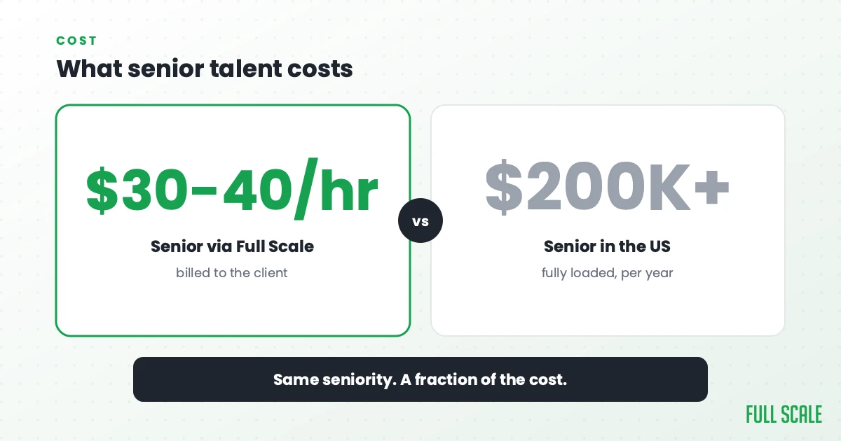 What senior talent costs: a senior via Full Scale bills $30-40 an hour to the client, versus $200,000+ per year fully loaded for a senior in the US.
