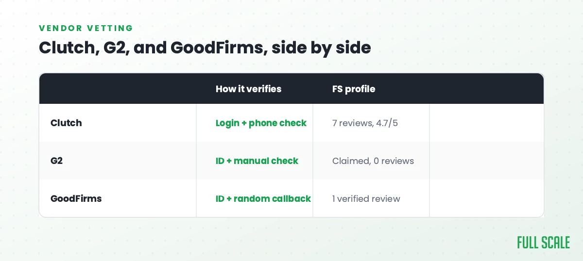 Table comparing Clutch, G2, and GoodFirms: how each verifies a review and Full Scale own profile status on each platform