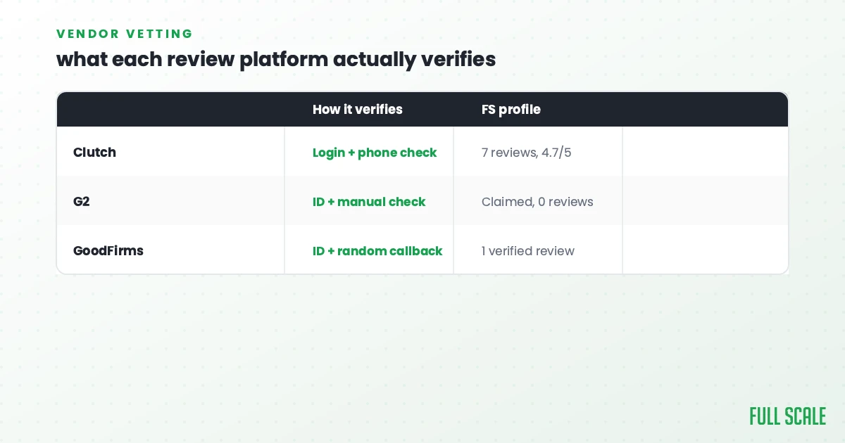 Comparison of how Clutch, G2, and GoodFirms each verify a review, and Full Scale profile status on each platform