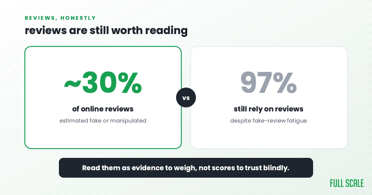 Chart comparing two numbers: roughly 30 percent of online reviews estimated fake or manipulated, versus 97 percent of consumers who still rely on reviews despite fake-review fatigue