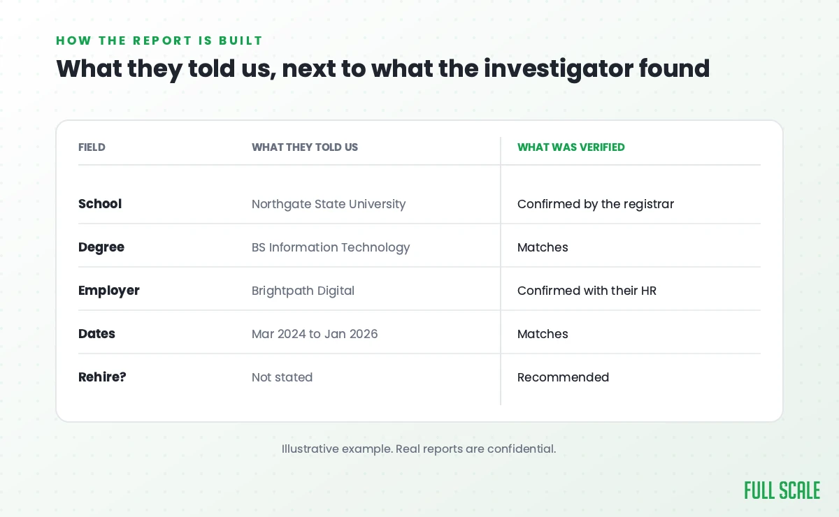 How a background report is built: what the candidate stated next to what the investigator independently verified