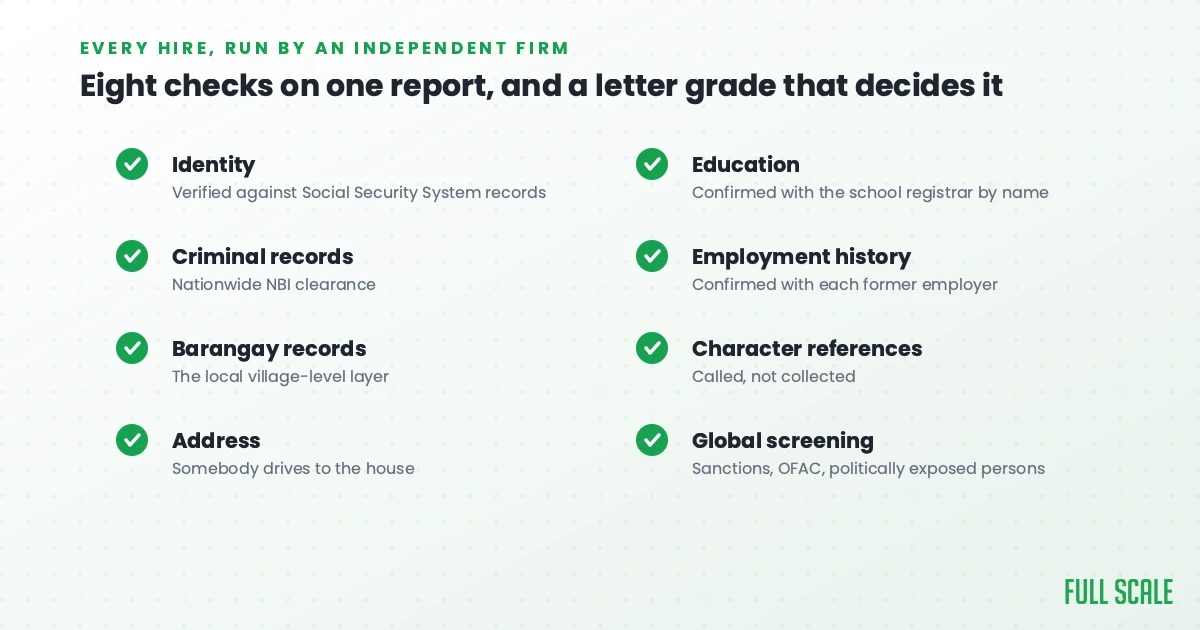 The eight checks in Full Scale's developer background investigation: identity, criminal records, barangay records, in-person address verification, education, employment history, character references, and global sanctions screening