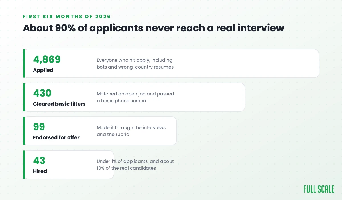 Full Scale hiring funnel, first six months of 2026: 4,869 applied, 430 cleared basic filters, 99 endorsed for an offer, 43 hired