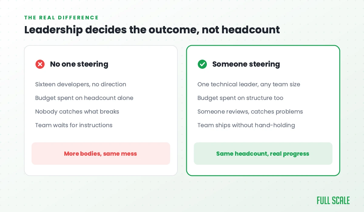 Comparison of no one steering an offshore team versus someone steering it, showing leadership decides the outcome not headcount