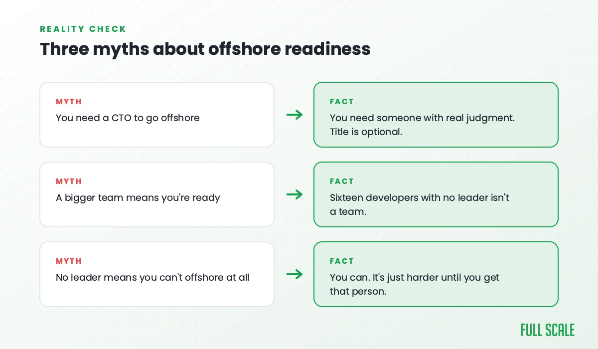 Three myths about offshore readiness: you do not need a CTO title, a bigger team is not automatically ready, and no leader does not mean you cannot offshore at all