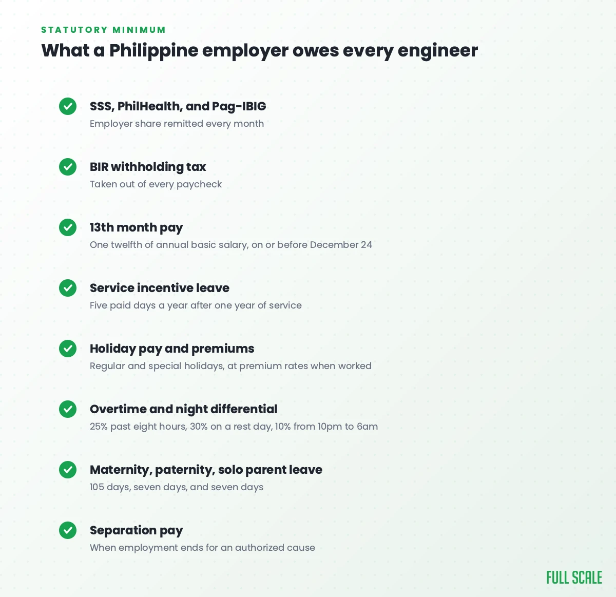 What a Philippine employer owes every engineer: SSS, PhilHealth and Pag-IBIG contributions, BIR withholding, 13th month pay, service incentive leave, holiday pay, overtime and night differential, maternity paternity and solo parent leave, and separation pay