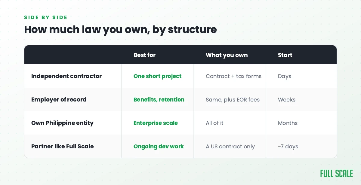 Four ways to hire in the Philippines compared by how much law you own: independent contractor, employer of record, your own Philippine entity, and a staffing partner like Full Scale