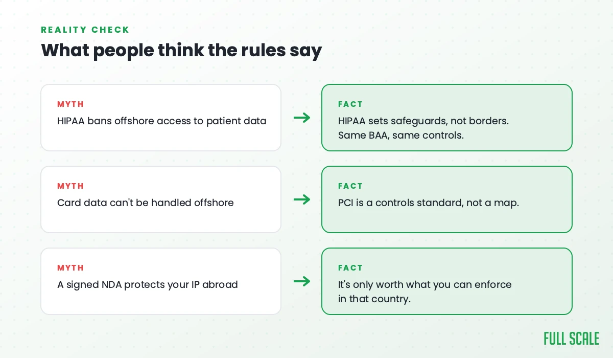 Myth versus fact on offshore development rules: HIPAA sets safeguards not borders, PCI is a controls standard not a map, and an NDA is only worth what you can enforce abroad
