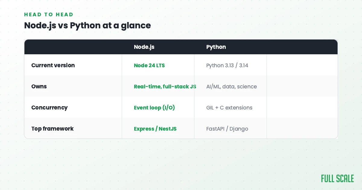 Comparison table of Node.js and Python showing their current versions, main uses, concurrency models, and top frameworks.