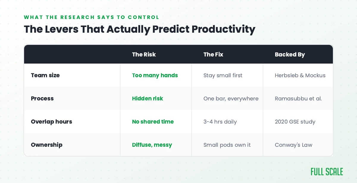 Four levers that predict offshore developer productivity: team size, process, overlap hours, ownership