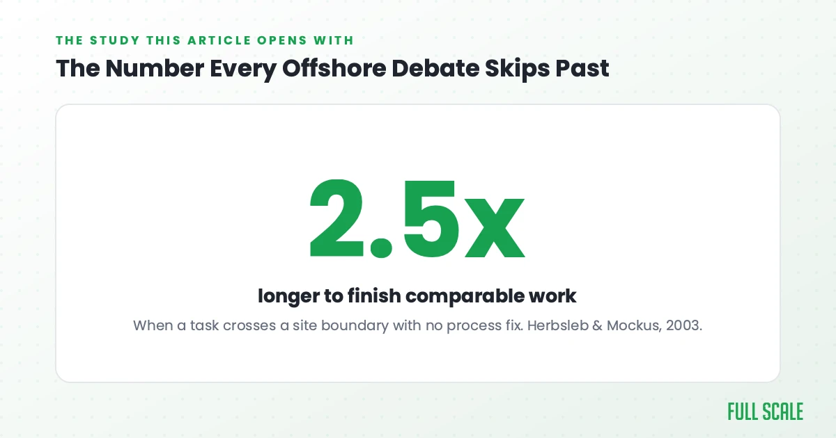 Distributed work items take 2.5 times longer, Herbsleb and Mockus 2003 study