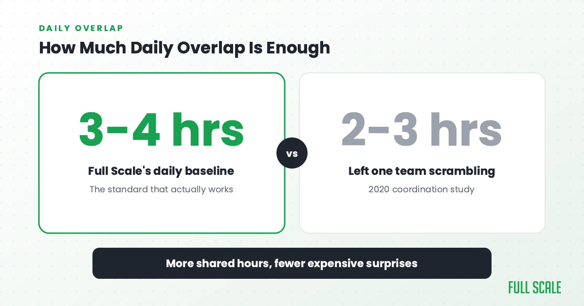 3-4 hour daily overlap standard versus 2-3 hours that left a team scrambling