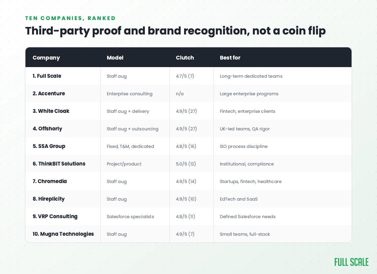 Comparison table ranking 10 offshore development companies in the Philippines by engagement model, Clutch rating, and best-fit use case