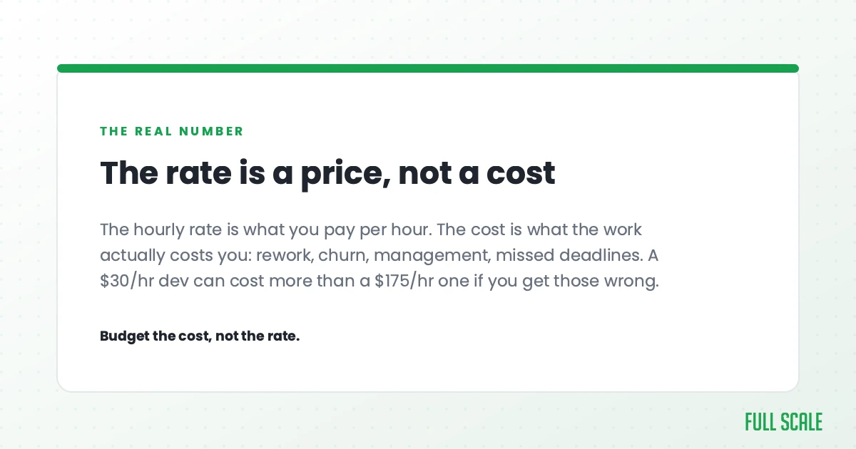 The rate is a price, not a cost: the hourly rate is what you pay per hour, while the cost is what the work actually costs you, rework, churn, management, missed deadlines. A $30/hr developer can cost more than a $175/hr one if you get those wrong. Budget the cost, not the rate.