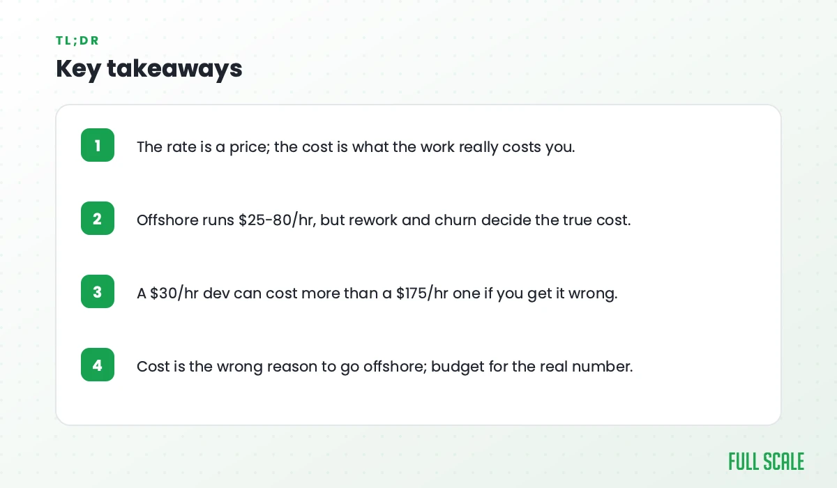 Key takeaways: the rate is a price, the cost is what the work really costs you; offshore runs $25-80/hr, but rework and churn decide the true cost; a $30/hr dev can cost more than a $175/hr one if you get it wrong; cost is the wrong reason to go offshore, so budget for the real number.
