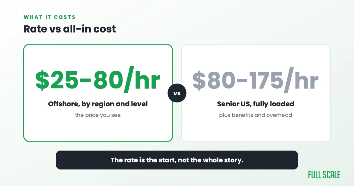 Rate vs all-in cost: $25-80/hr offshore versus $80-175/hr for a fully loaded senior US developer, Full Scale