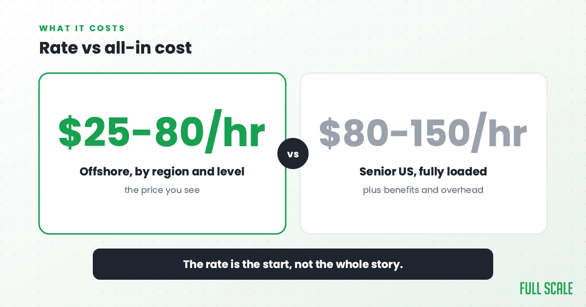 Rate vs all-in cost: offshore software development runs roughly $25 to $80 an hour depending on region and seniority, the price you see, against $80 to $150 an hour for a senior US engineer fully loaded with benefits and overhead. The rate is the start, not the whole story.