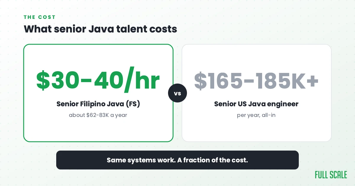 What senior Java talent costs: Full Scale clients typically pay $30 to $40 per hour for a senior Filipino Java engineer, about $62-83K a year, versus a senior US Java developer whose all-in cost runs $165,000 to $185,000 or more a year. Same systems work, a fraction of the cost.