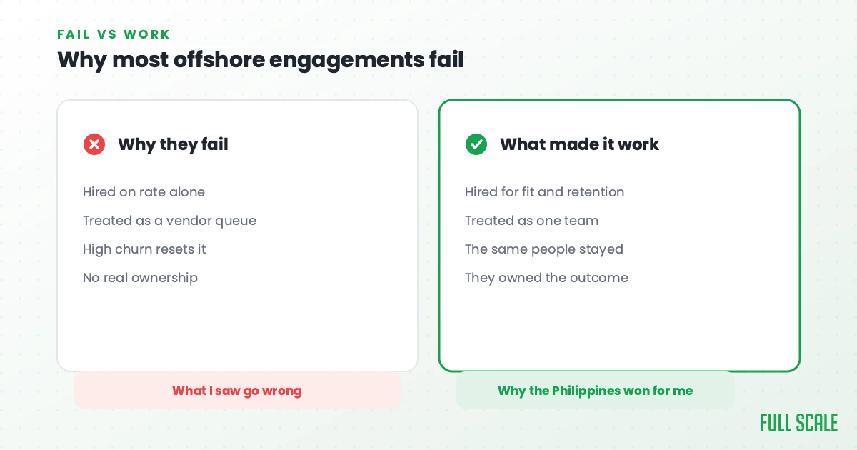 Comparison chart showing reasons offshore engagements fail versus succeed, highlighting factors like team integration, retention, and ownership. Left side lists failures; right side lists success factors.