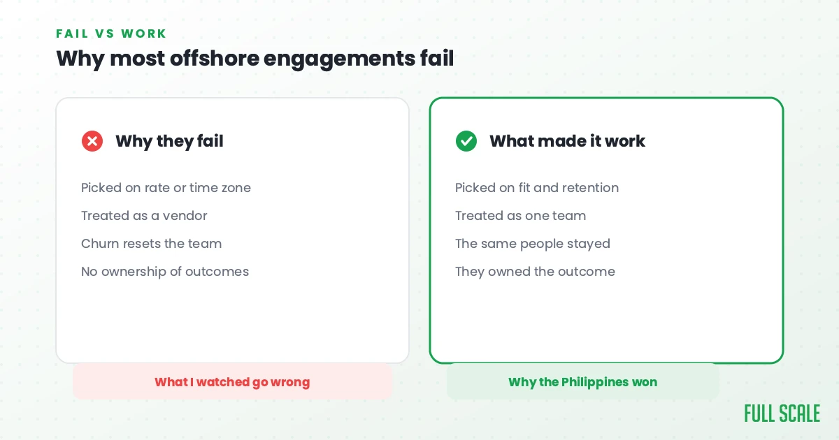 Comparison chart showing reasons most offshore engagements fail versus what made Philippine engagements successful, highlighting factors like retention, team unity, consistency, and ownership.