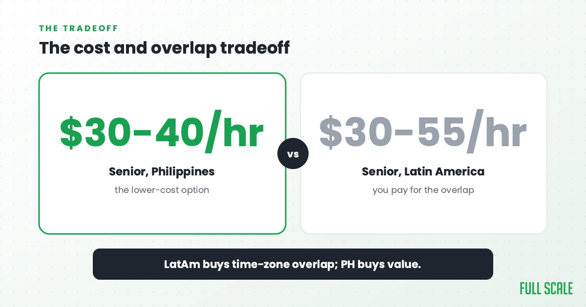 The cost and overlap tradeoff: senior Philippine developers at Full Scale run $30-40 an hour, the lower-cost option, while Latin America runs $30-55 an hour, where you pay for the overlap. LatAm buys time-zone overlap; the Philippines buys value.