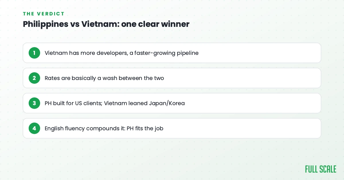 Table compares Philippines and Vietnam for hiring, noting Vietnam’s developer pipeline, similar rates, PH’s fit for US clients, and PH’s English fluency as key advantages.