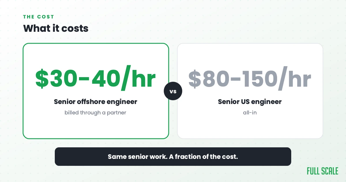 What it costs: a senior offshore engineer runs about $30 to $40 an hour billed through a partner, versus $80 to $150 an hour all-in for a comparable senior developer in the United States. Same senior work, a fraction of the cost.