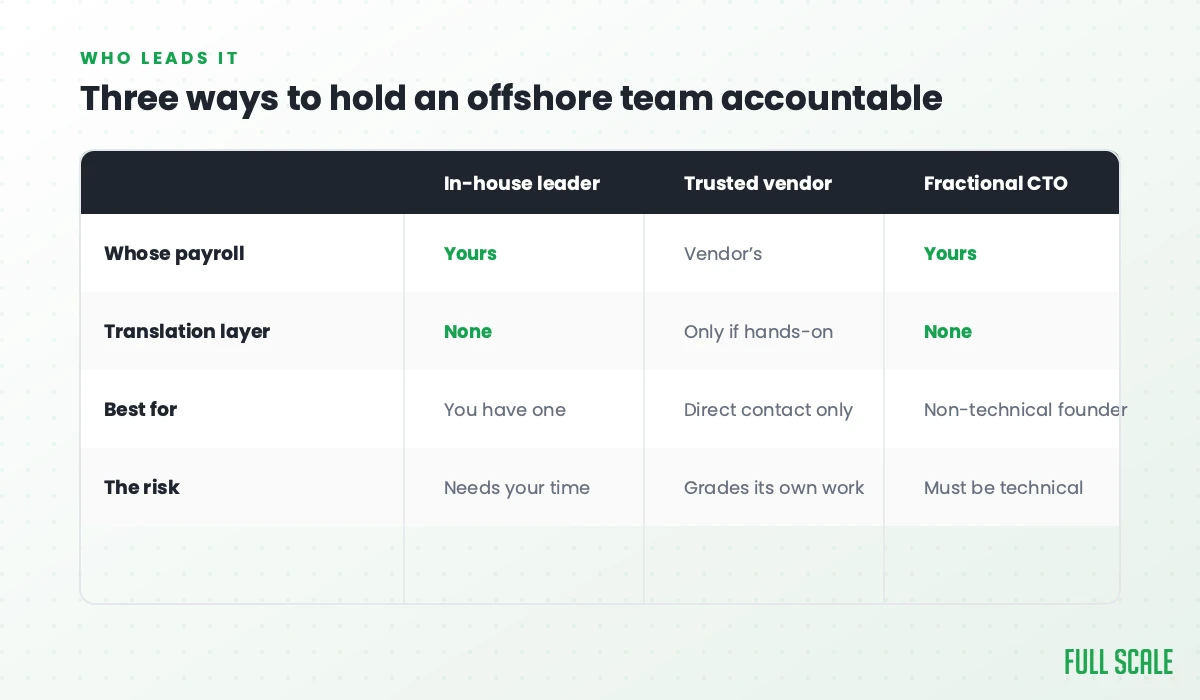 Comparison table of three ways to hold an offshore team accountable: in-house leader, trusted vendor, and fractional CTO, across payroll, translation layer, best fit, and risk