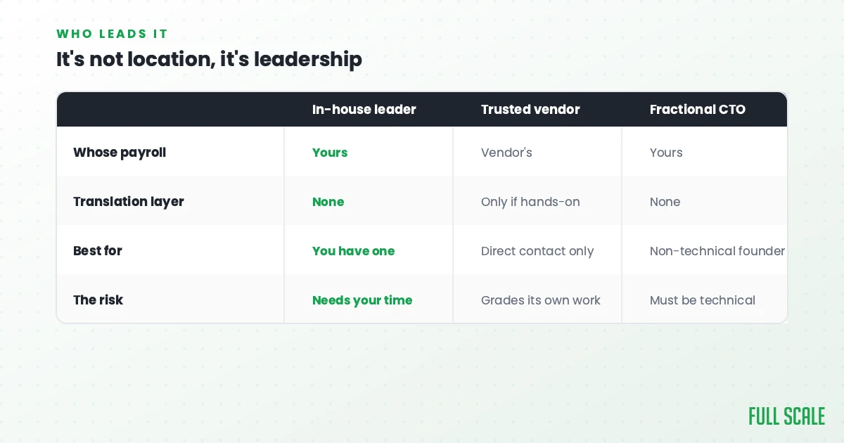 Comparison table showing differences between in-house leader, trusted vendor, and fractional CTO in payroll, translation layer, best fit, and risk for leadership roles.