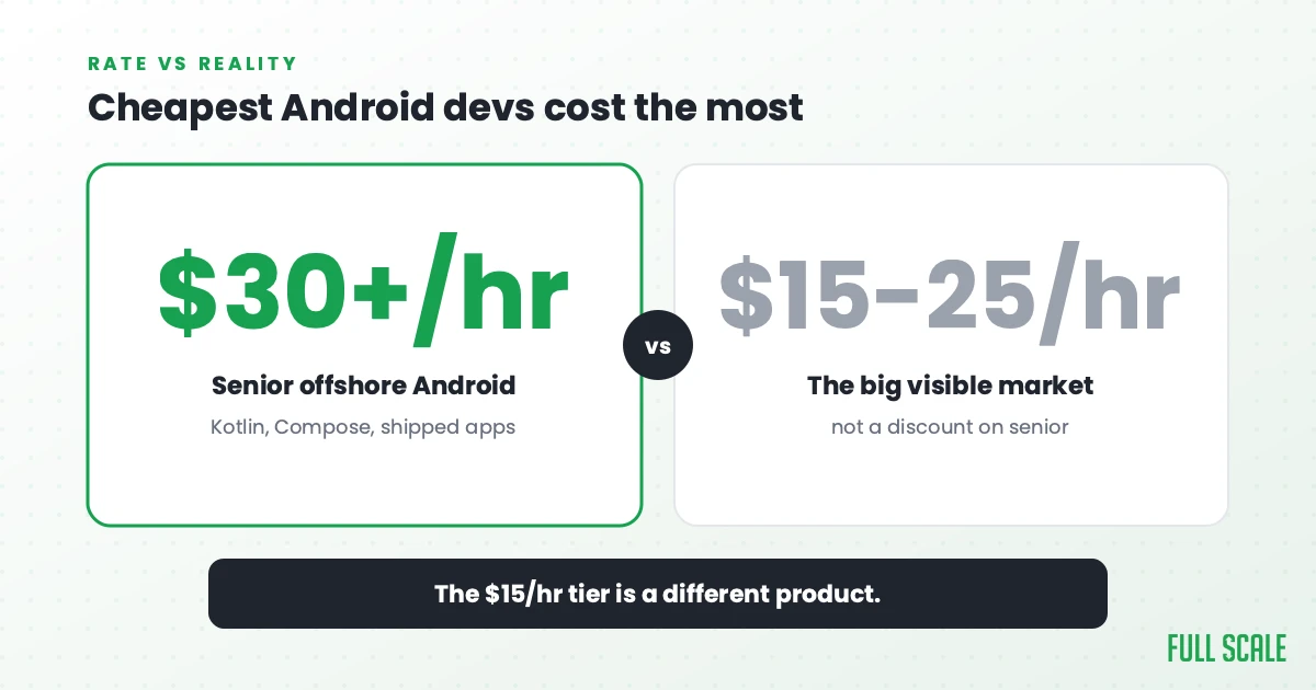 Cheapest Android devs cost the most: senior offshore Android developers who've shipped Kotlin, Compose, and real Play Store apps cost $30+ an hour, while the big visible $15-25/hour market isn't a discount on that, it's a different product entirely.