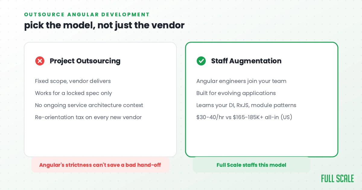 Project outsourcing versus staff augmentation for Angular development: project outsourcing has fixed scope but no ongoing service architecture context, while staff augmentation puts Angular engineers on your team who learn your DI, RxJS, and module patterns, at $30-40 per hour versus $165-185K or more all-in for a comparable US hire.